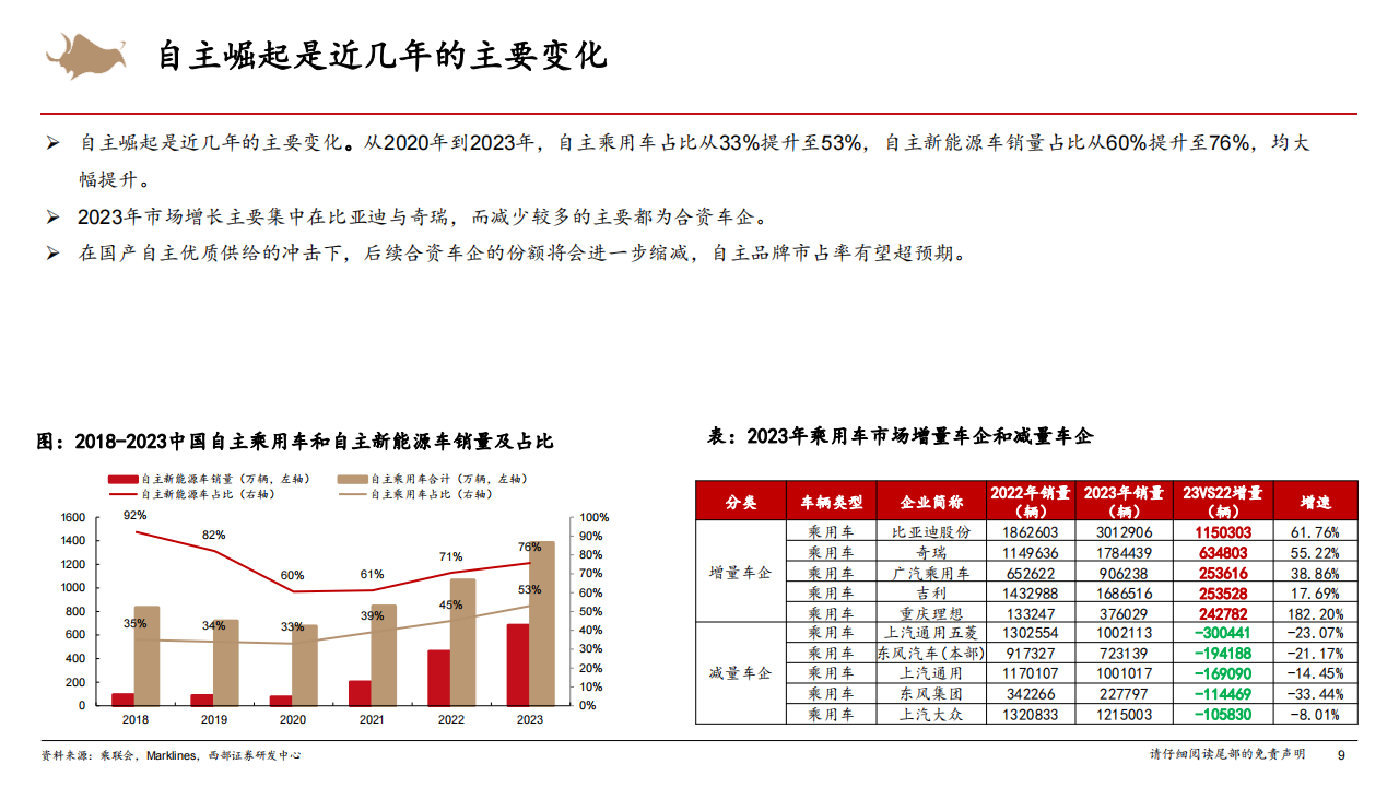 汽车行业专题报告：汽车整车研究框架,汽车,汽车,第9张