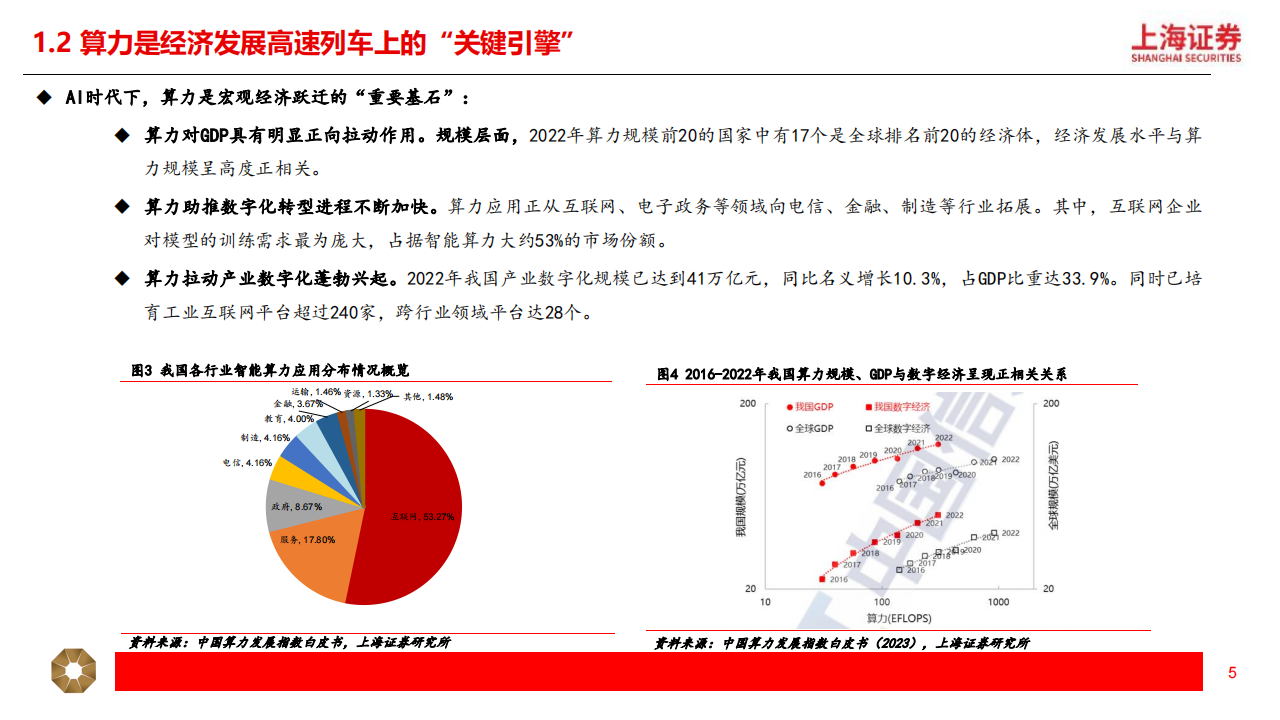 算力行业专题报告：算力供需双向走强，AI催化Infra建设新征程,算力,AI,Infra,算力,AI,Infra,第5张