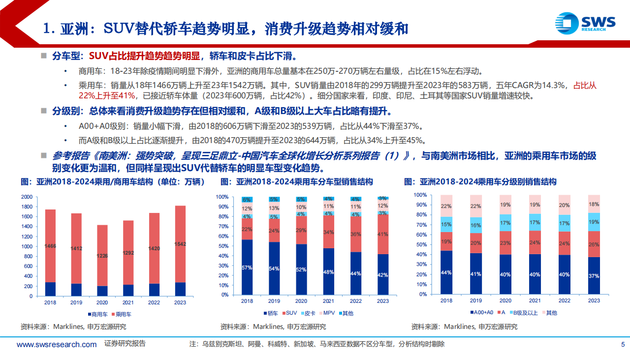 中国汽车行业全球化增长分析系列报告（3）：亚洲，中系车企纷纷入局，“新能源+性价比”为有利抓手,汽车,全球化,新能源,汽车,全球化,新能源,第5张