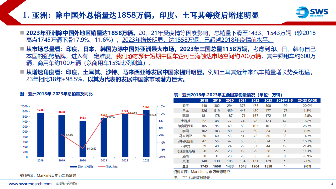 中国汽车行业全球化增长分析系列报告（3）：亚洲，中系车企纷纷入局，“新能源+性价比”为有利抓手,汽车,全球化,新能源,汽车,全球化,新能源,第4张