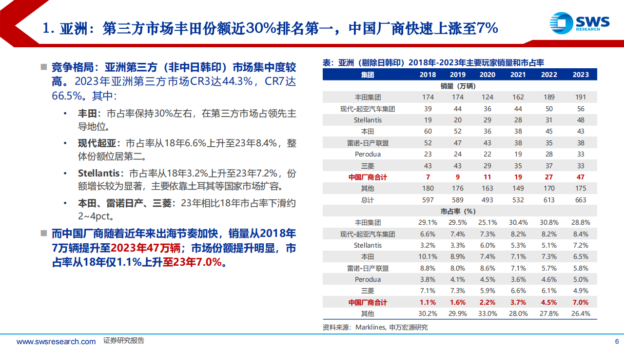 中国汽车行业全球化增长分析系列报告（3）：亚洲，中系车企纷纷入局，“新能源+性价比”为有利抓手,汽车,全球化,新能源,汽车,全球化,新能源,第6张