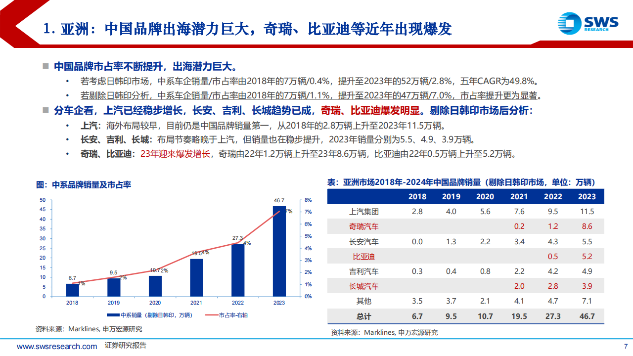 中国汽车行业全球化增长分析系列报告（3）：亚洲，中系车企纷纷入局，“新能源+性价比”为有利抓手,汽车,全球化,新能源,汽车,全球化,新能源,第7张