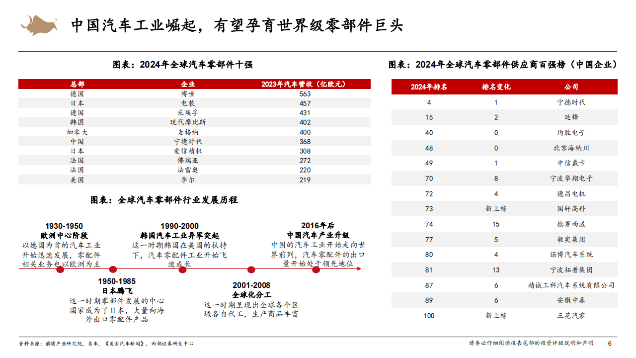 汽车零部件行业专题报告：汽车零部件行业研究框架,汽车,零部件,汽车,零部件,第6张