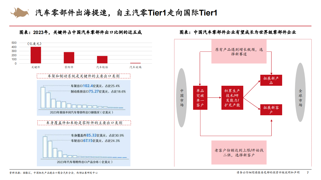 汽车零部件行业专题报告：汽车零部件行业研究框架,汽车,零部件,汽车,零部件,第7张