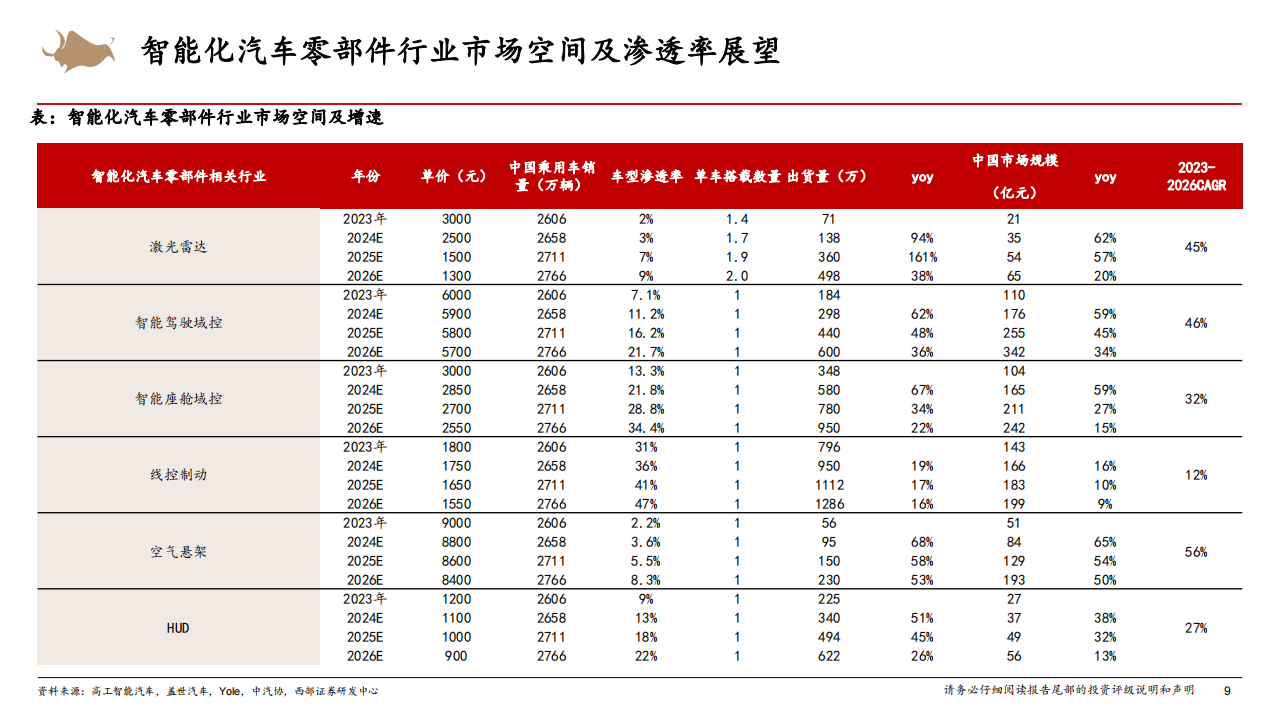 汽车零部件行业专题报告：汽车零部件行业研究框架,汽车,零部件,汽车,零部件,第9张