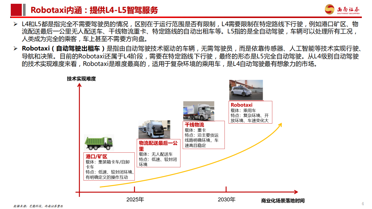 汽车智能驾驶专题报告：Robotaxi商业化加速，高阶智驾未来已来,汽车,智能驾驶,Robotaxi,高阶智驾,汽车,智能驾驶,Robotaxi,高阶智驾,第5张