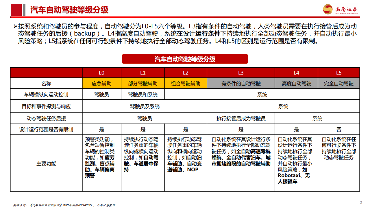 汽车智能驾驶专题报告：Robotaxi商业化加速，高阶智驾未来已来,汽车,智能驾驶,Robotaxi,高阶智驾,汽车,智能驾驶,Robotaxi,高阶智驾,第4张