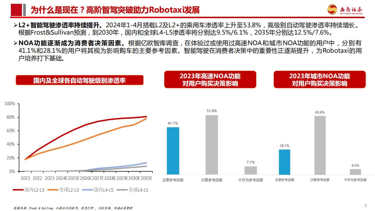 汽车智能驾驶专题报告：Robotaxi商业化加速，高阶智驾未来已来,汽车,智能驾驶,Robotaxi,高阶智驾,汽车,智能驾驶,Robotaxi,高阶智驾,第10张