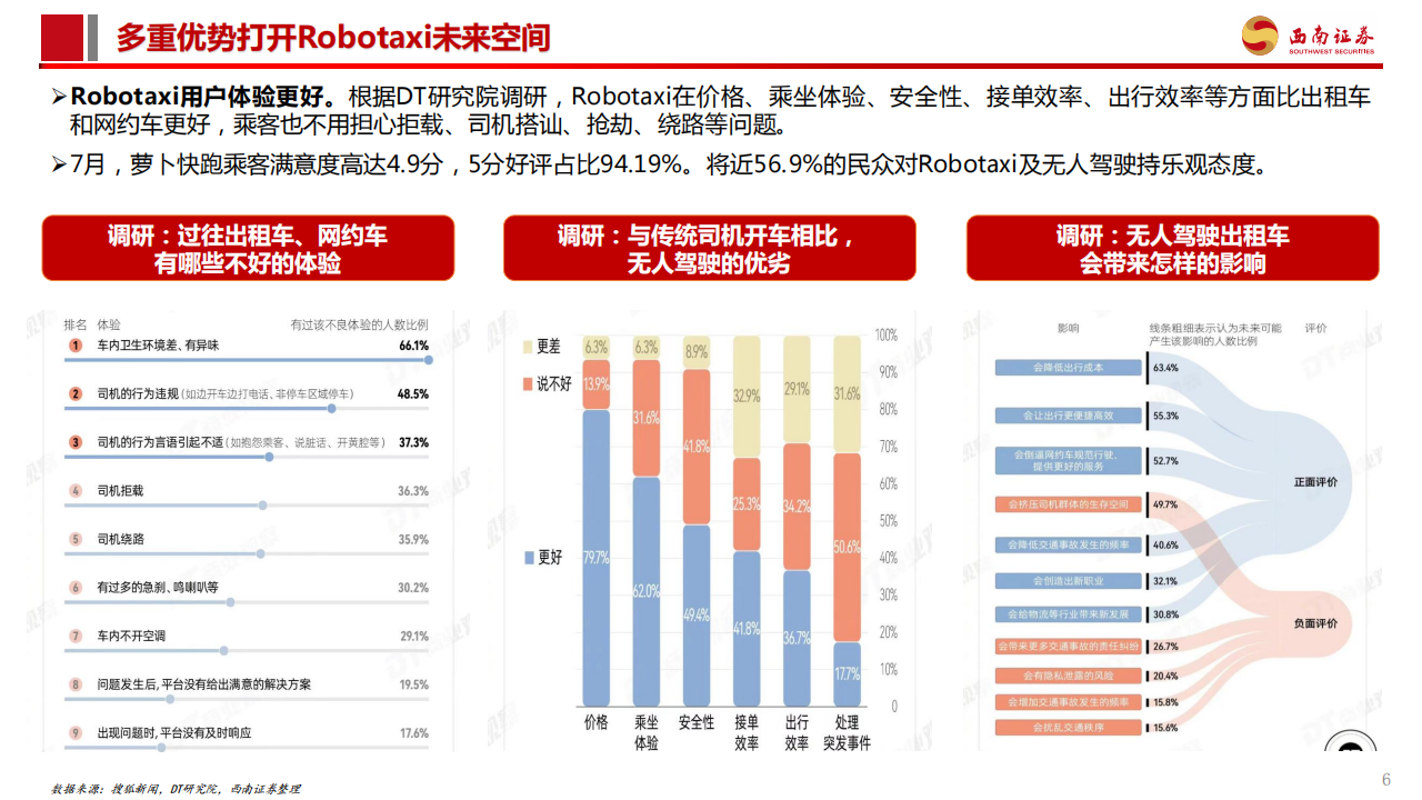 汽车智能驾驶专题报告：Robotaxi商业化加速，高阶智驾未来已来,汽车,智能驾驶,Robotaxi,高阶智驾,汽车,智能驾驶,Robotaxi,高阶智驾,第7张