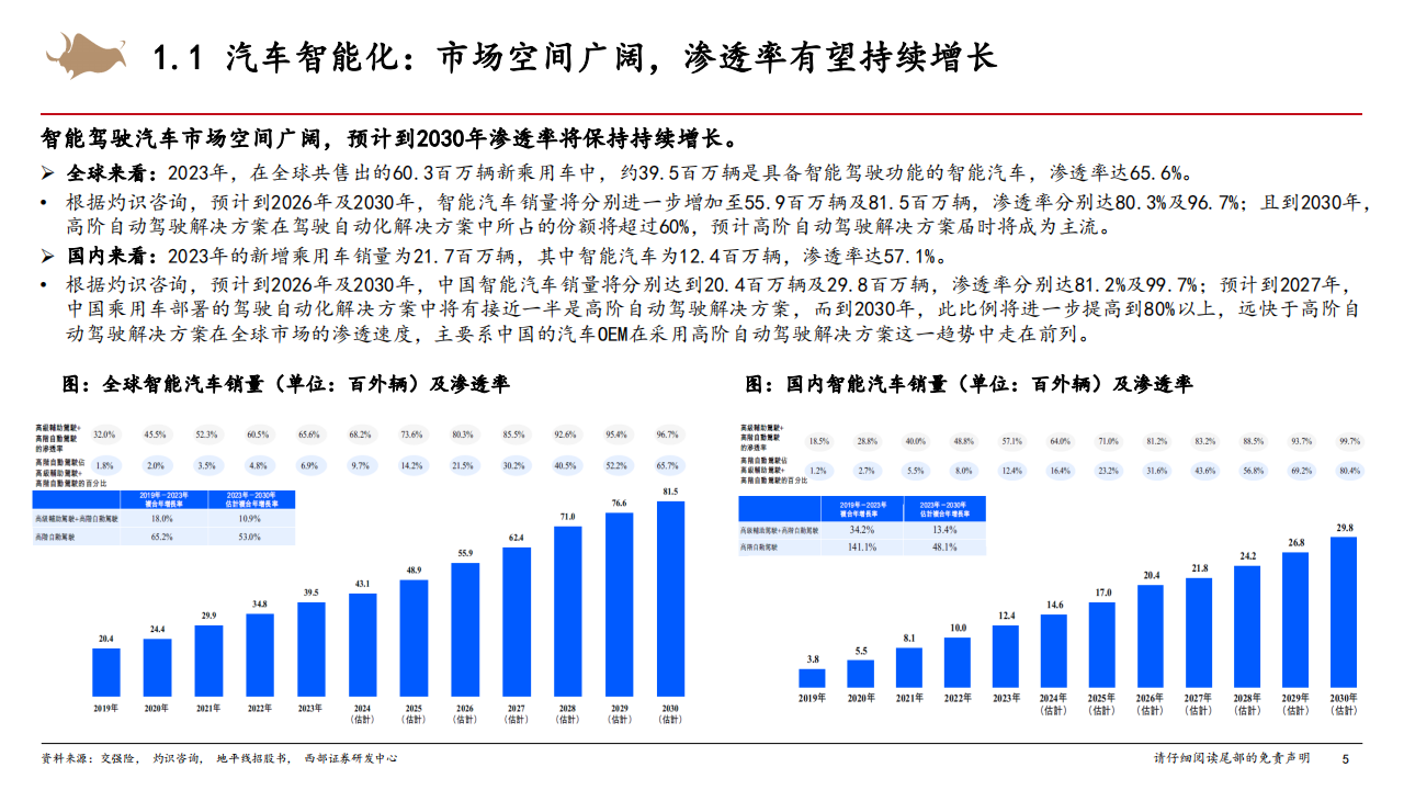 智能电动汽车行业深度报告：智能驾驶方兴未艾，国产智驾SoC芯片供应商突围在即,电动汽车,智能驾驶,国产,智驾,SoC,芯片,电动汽车,智能驾驶,国产,智驾,SoC,芯片,第5张