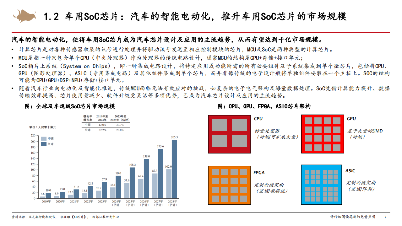 智能电动汽车行业深度报告：智能驾驶方兴未艾，国产智驾SoC芯片供应商突围在即,电动汽车,智能驾驶,国产,智驾,SoC,芯片,电动汽车,智能驾驶,国产,智驾,SoC,芯片,第7张