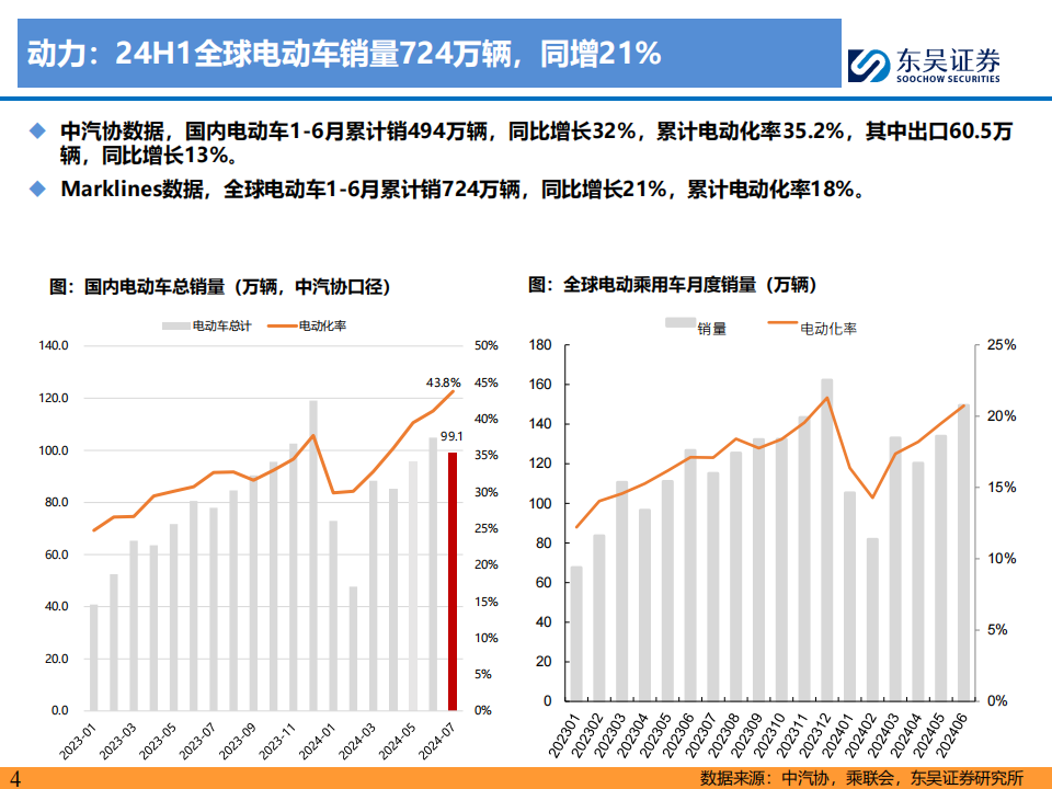 新能源汽车行业2024Q2财报总结：整车与电池环节依然强势，龙头穿越周期,新能源汽车,新能源汽车,第4张