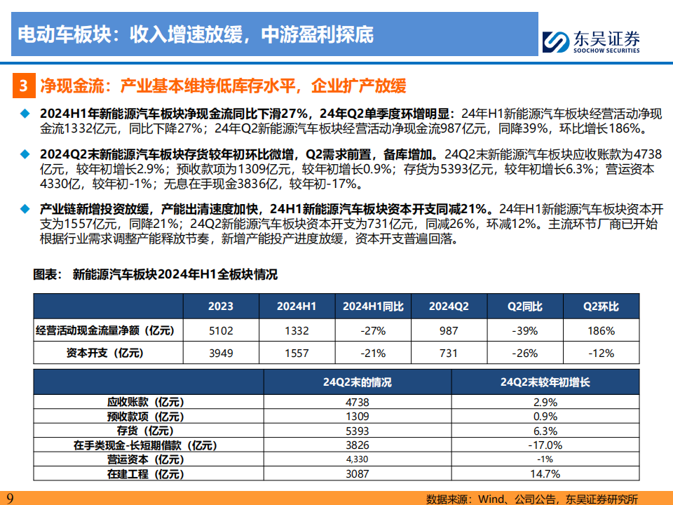 新能源汽车行业2024Q2财报总结：整车与电池环节依然强势，龙头穿越周期,新能源汽车,新能源汽车,第9张