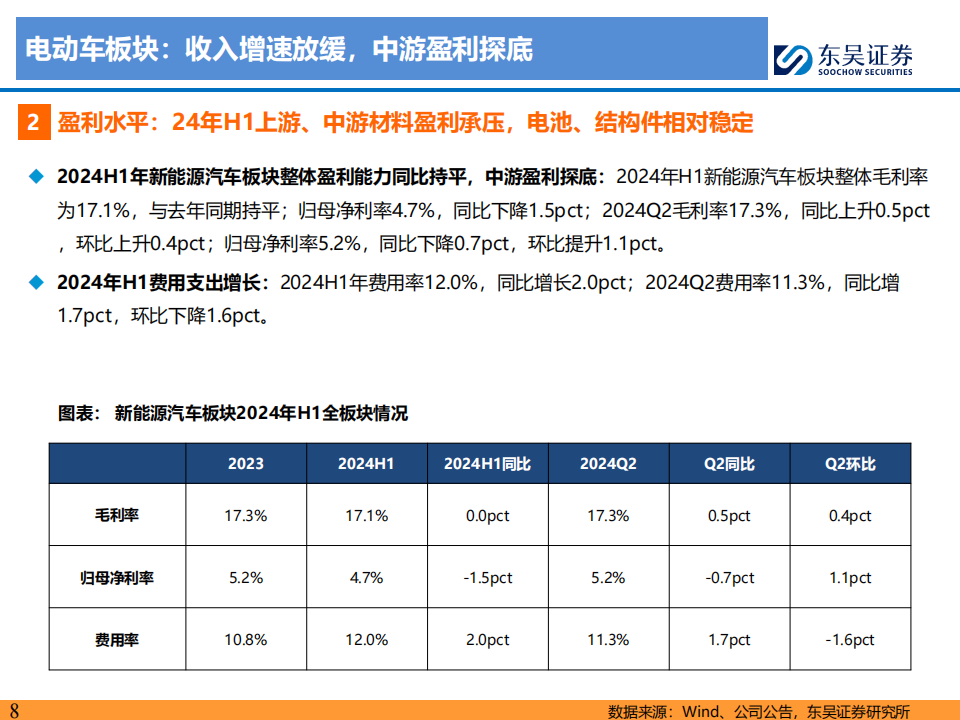 新能源汽车行业2024Q2财报总结：整车与电池环节依然强势，龙头穿越周期,新能源汽车,新能源汽车,第8张