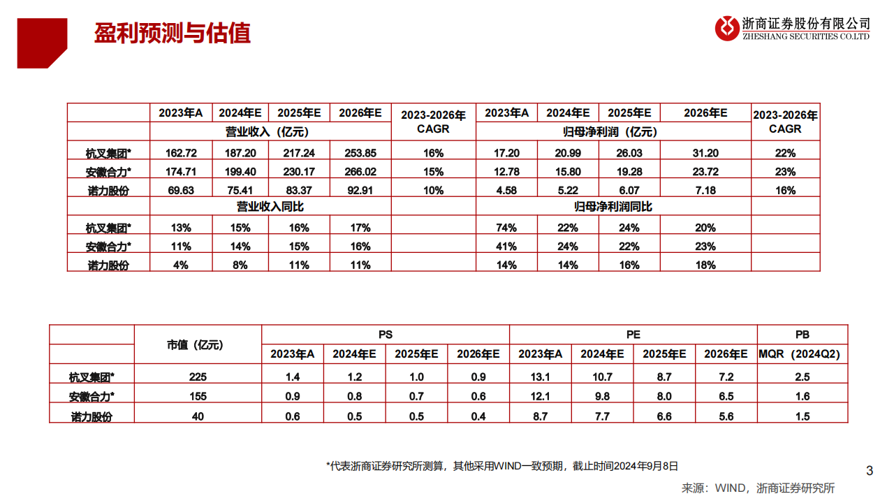 叉车行业国内外龙头对比及2024年中报综述：国际化+电动化持续，期待内需复苏,叉车,国际化,电动化,叉车,国际化,电动化,第3张