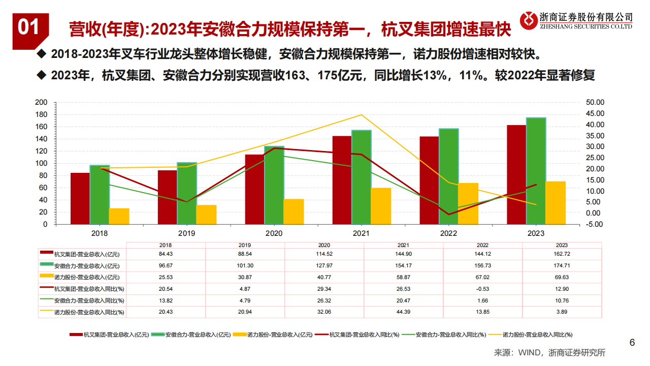 叉车行业国内外龙头对比及2024年中报综述：国际化+电动化持续，期待内需复苏,叉车,国际化,电动化,叉车,国际化,电动化,第6张