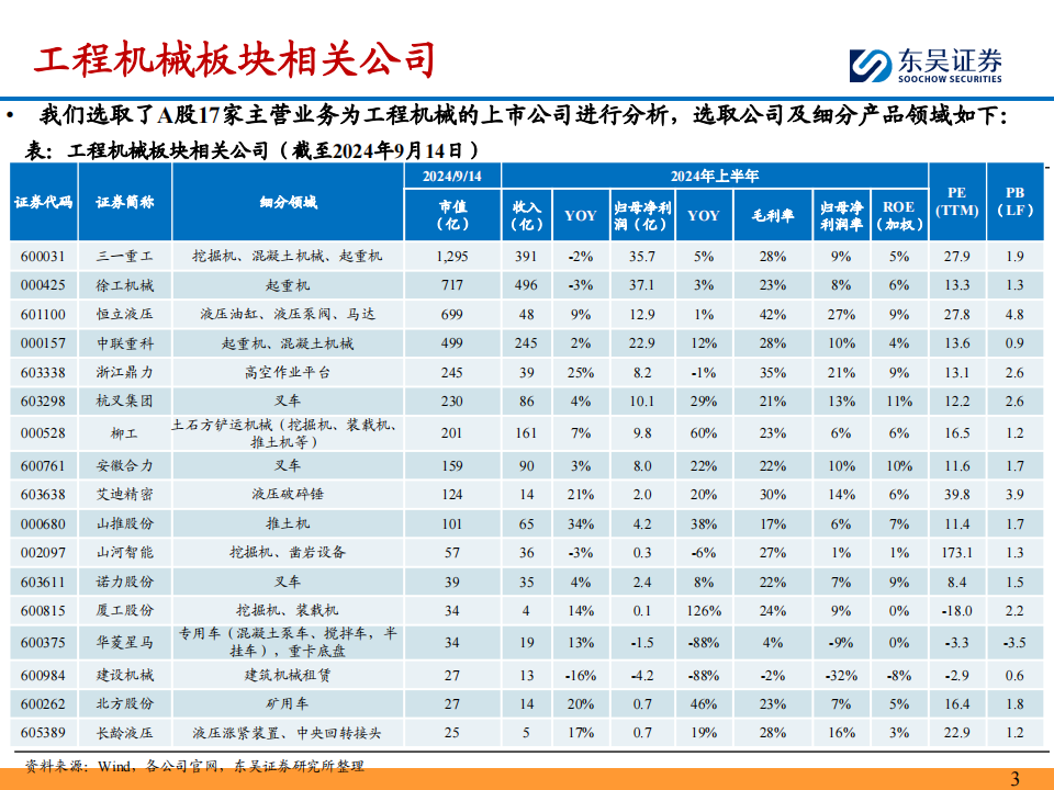 工程机械行业中报总结：盈利能力持续改善，看好Q3业绩加速修复,工程机械,工程机械,第3张