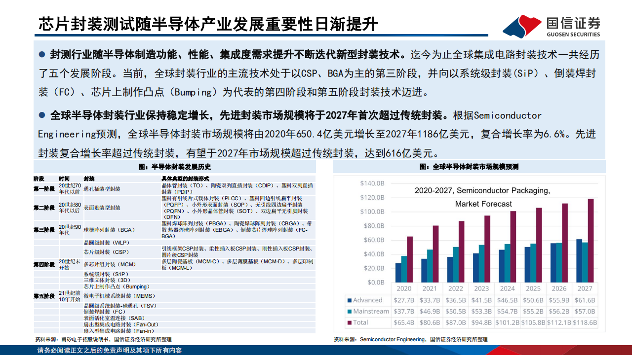 半导体行业专题报告：先进封装超越摩尔定律，晶圆厂和封测厂齐发力,半导体,半导体,第7张