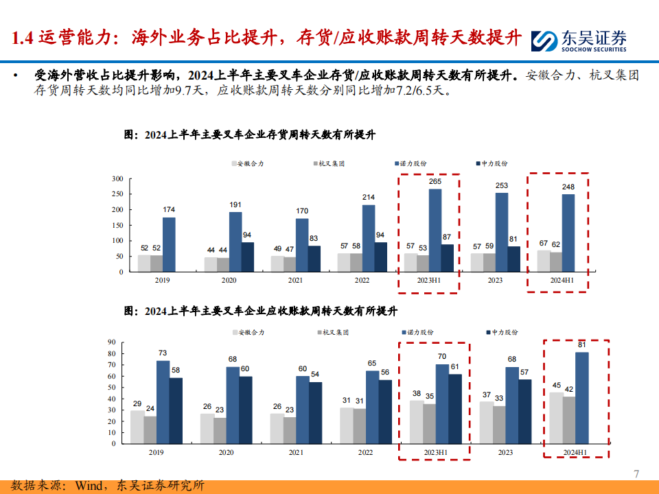 叉车行业2024年半年报总结：受益海外份额提升，龙头业绩增速稳健,叉车,叉车,第7张