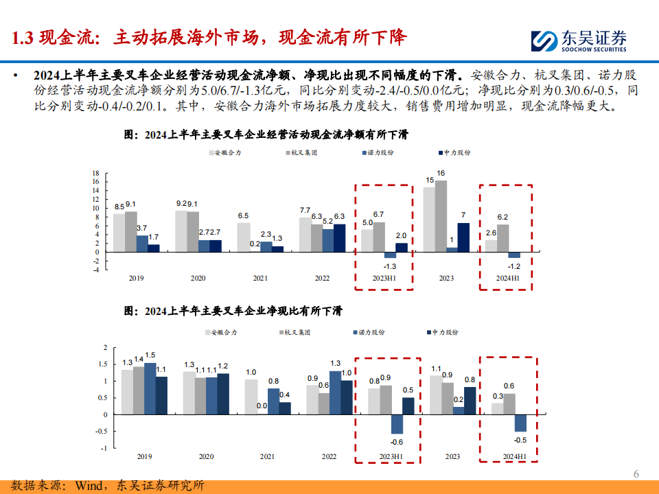 叉车行业2024年半年报总结：受益海外份额提升，龙头业绩增速稳健,叉车,叉车,第6张