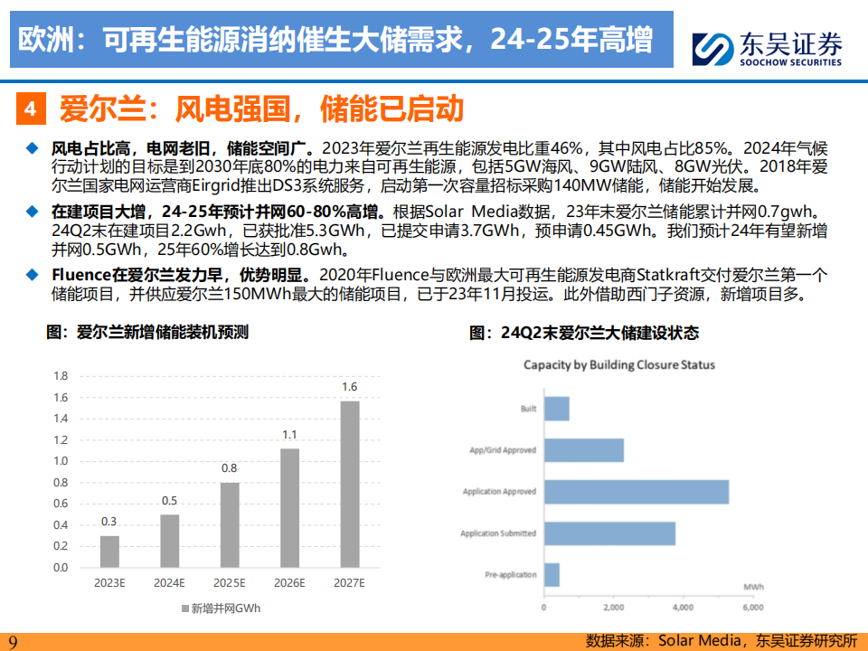 储能行业专题报告：掘金海外市场，聚焦优质龙头,储能,新能源,储能,新能源,第9张