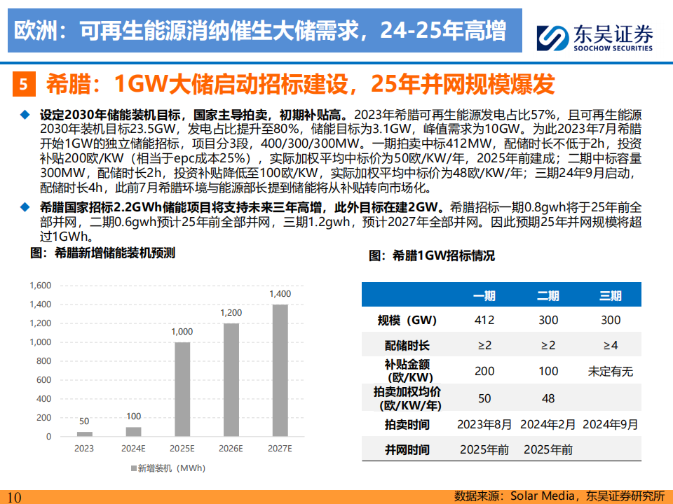 储能行业专题报告：掘金海外市场，聚焦优质龙头,储能,新能源,储能,新能源,第10张