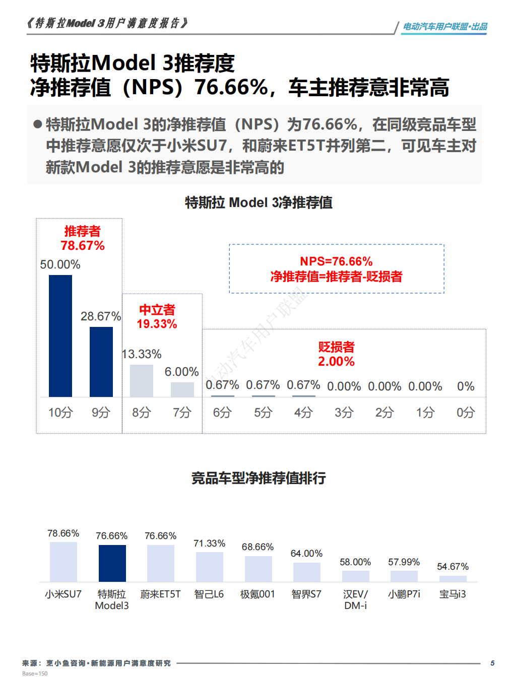 焕新版特斯拉Model 3用户画像及满意度报告,特斯拉,Model,3,用户画像,特斯拉,Model 3,用户画像,第5张