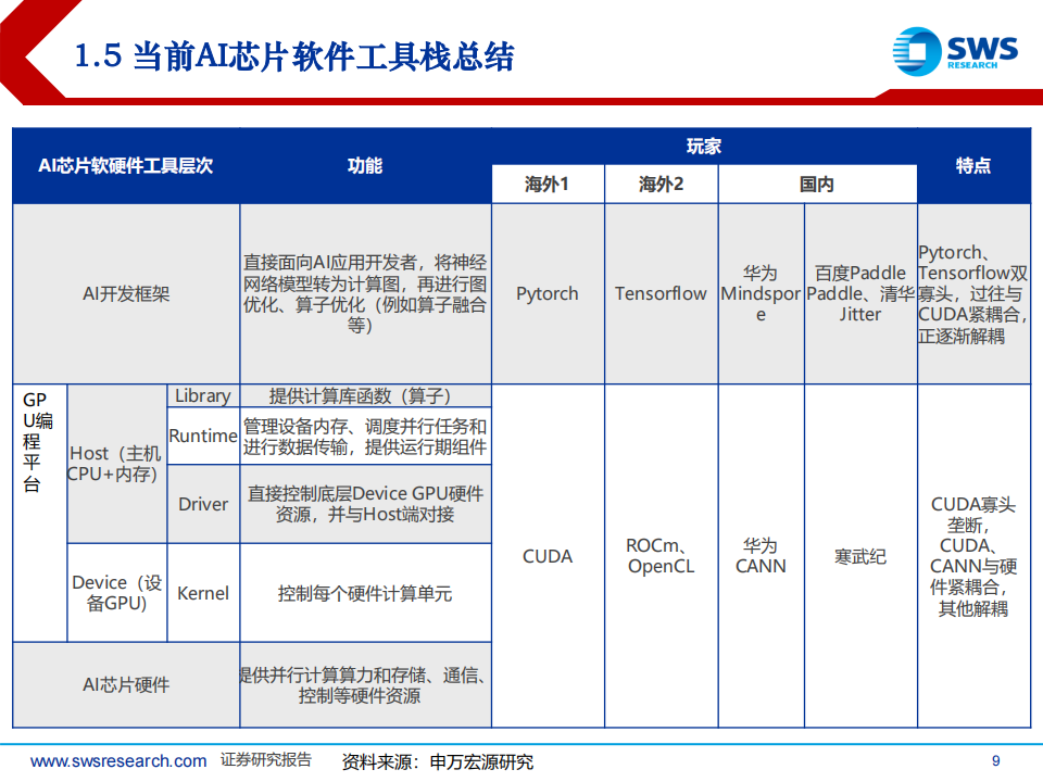 软件行业专题报告：AI算力软件生态，难以突破吗？,软件,AI,算力,软件生态,软件,AI,算力,软件生态,第9张