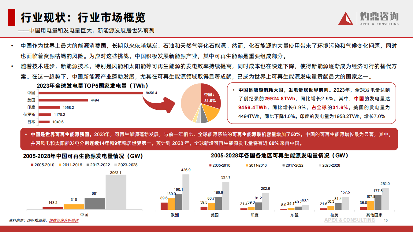 中国新能源行业洞察报告：风光无限，中国新能源行业的崛起与挑战,新能源,新能源,第10张