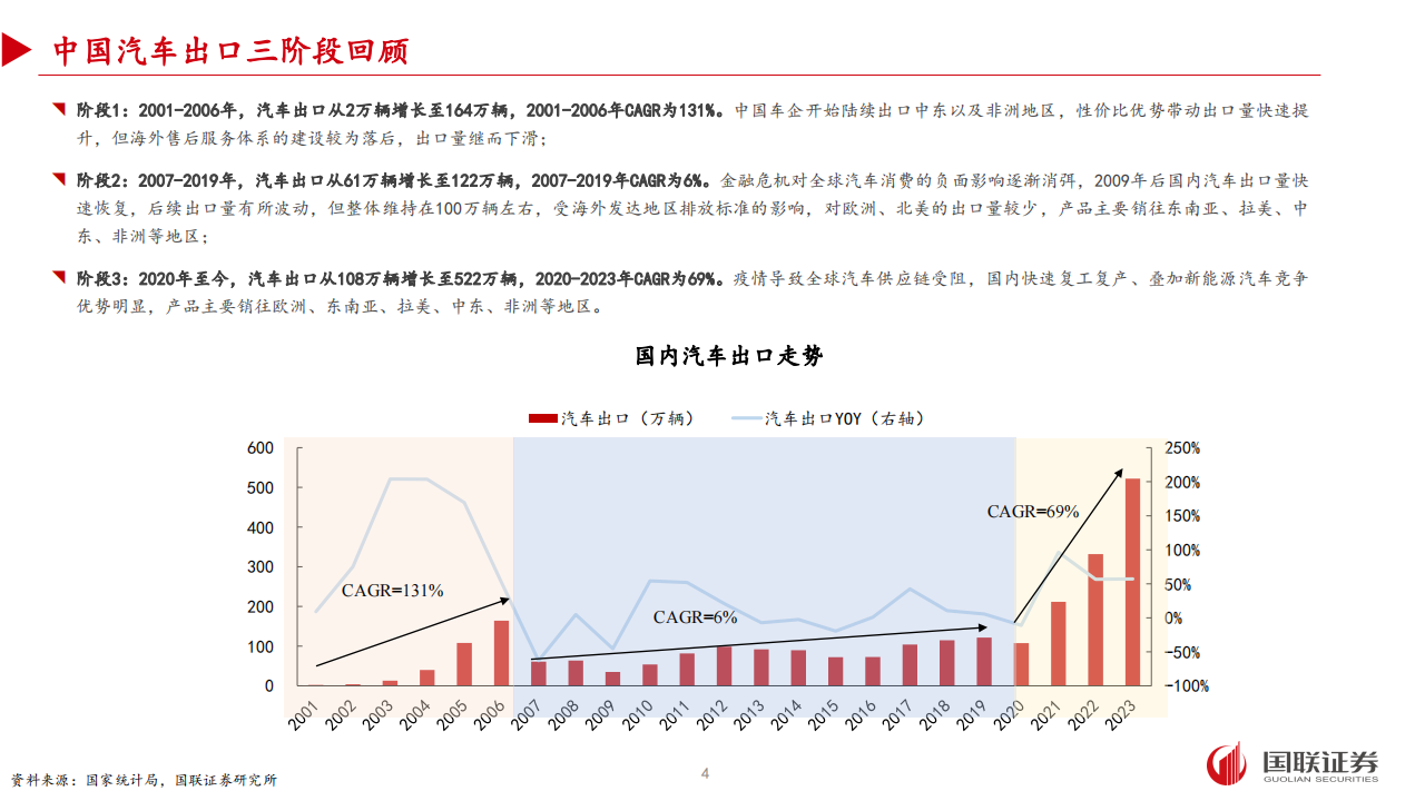 中国汽车出海专题分析：挑战与机遇并存,汽车,出海,汽车,出海,第4张