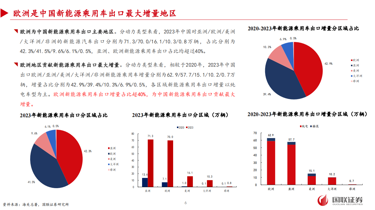 中国汽车出海专题分析：挑战与机遇并存,汽车,出海,汽车,出海,第6张