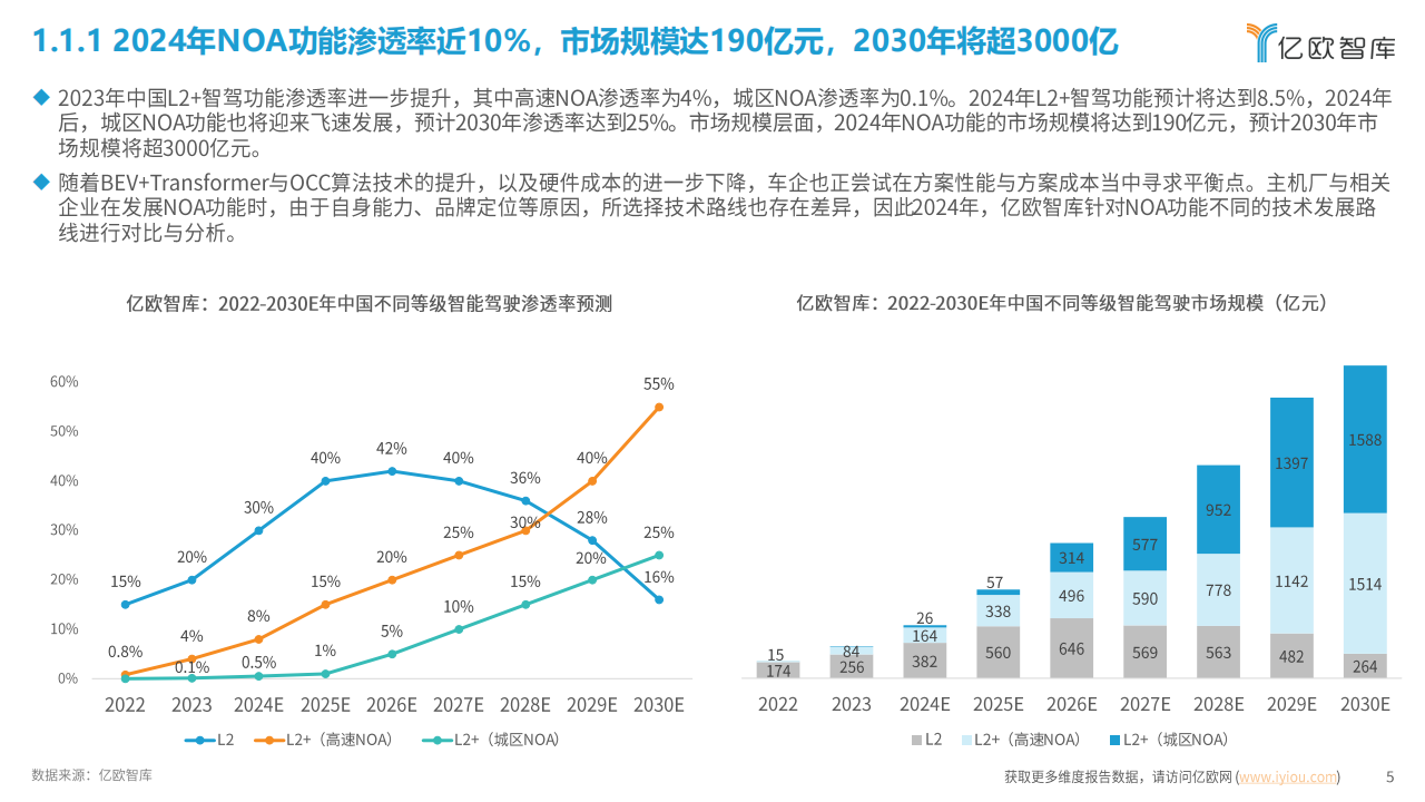 2024中国NOA功能技术发展路线洞察分析报告：千帆竟发，勇进者胜,NOA,智能驾驶,汽车,NOA,智能驾驶,汽车,第5张