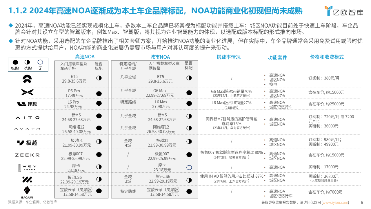 2024中国NOA功能技术发展路线洞察分析报告：千帆竟发，勇进者胜,NOA,智能驾驶,汽车,NOA,智能驾驶,汽车,第6张