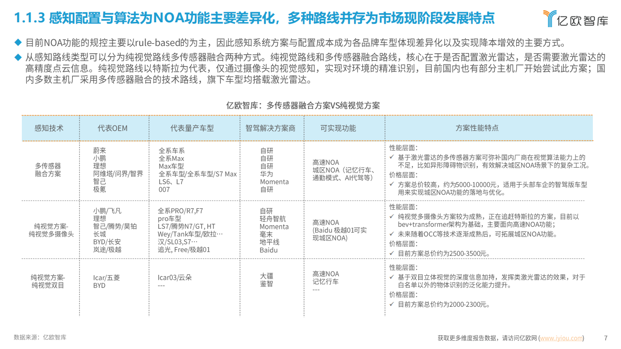 2024中国NOA功能技术发展路线洞察分析报告：千帆竟发，勇进者胜,NOA,智能驾驶,汽车,NOA,智能驾驶,汽车,第7张