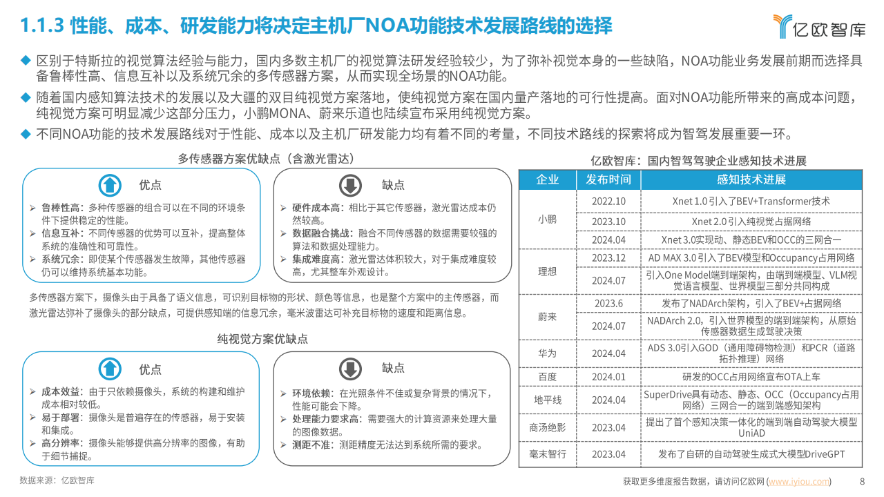 2024中国NOA功能技术发展路线洞察分析报告：千帆竟发，勇进者胜,NOA,智能驾驶,汽车,NOA,智能驾驶,汽车,第8张