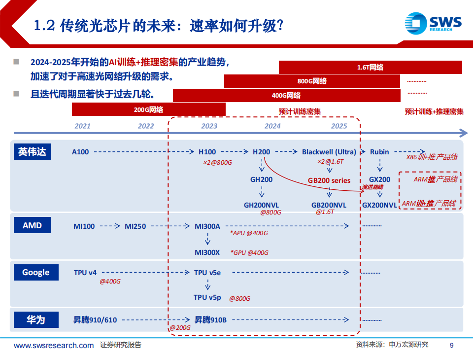 光通信行业专题报告：硅光三问，光通信的新十年成长！,光通信,硅光,通信,光通信,硅光,通信,第9张