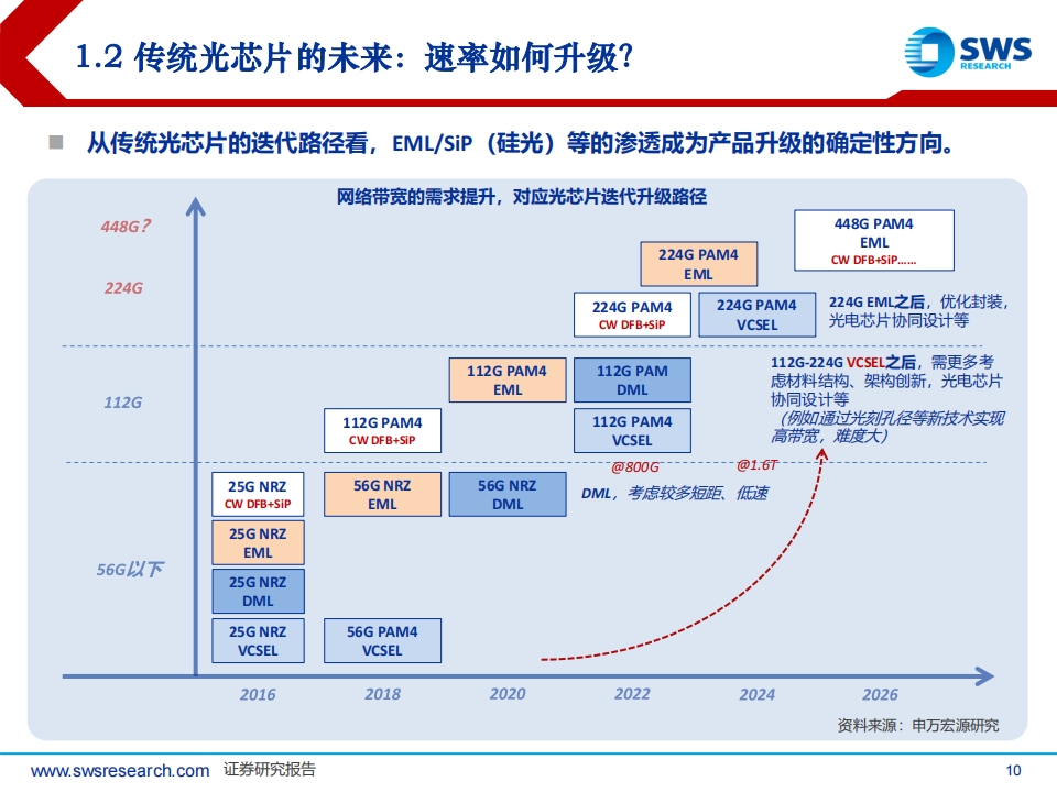 光通信行业专题报告：硅光三问，光通信的新十年成长！,光通信,硅光,通信,光通信,硅光,通信,第10张