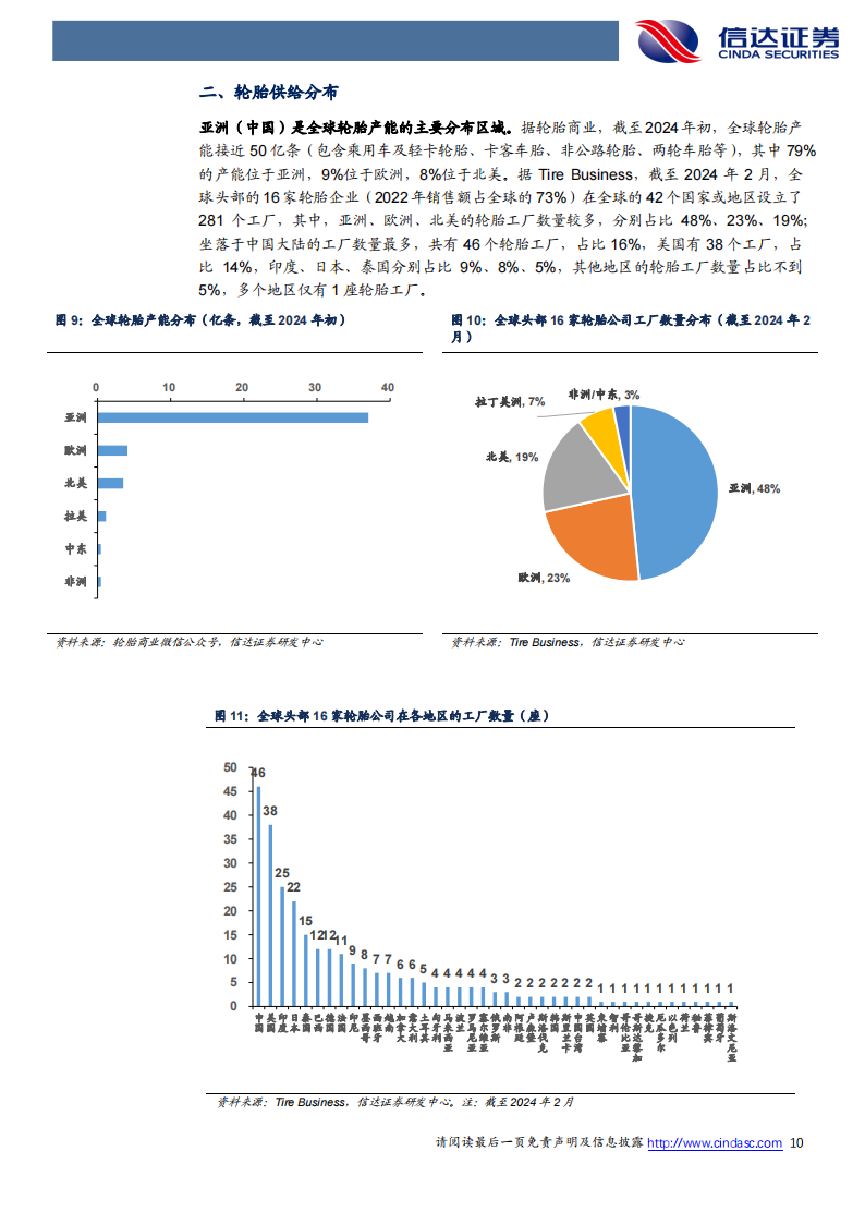 轮胎行业专题报告：轮胎出海2.0，是产能过剩还是新机遇？,轮胎,汽车,轮胎,汽车,第10张