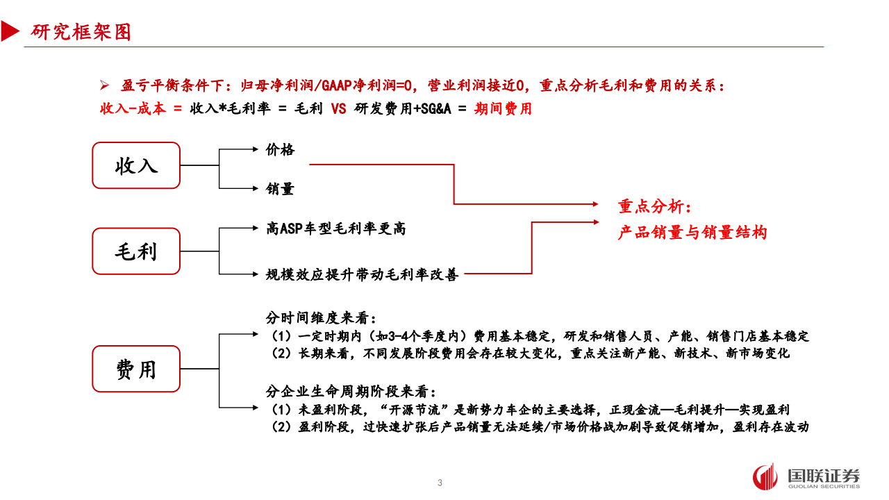 汽车行业专题报告：新势力如何跨越盈亏平衡点？,汽车,新势力,汽车,新势力,第3张