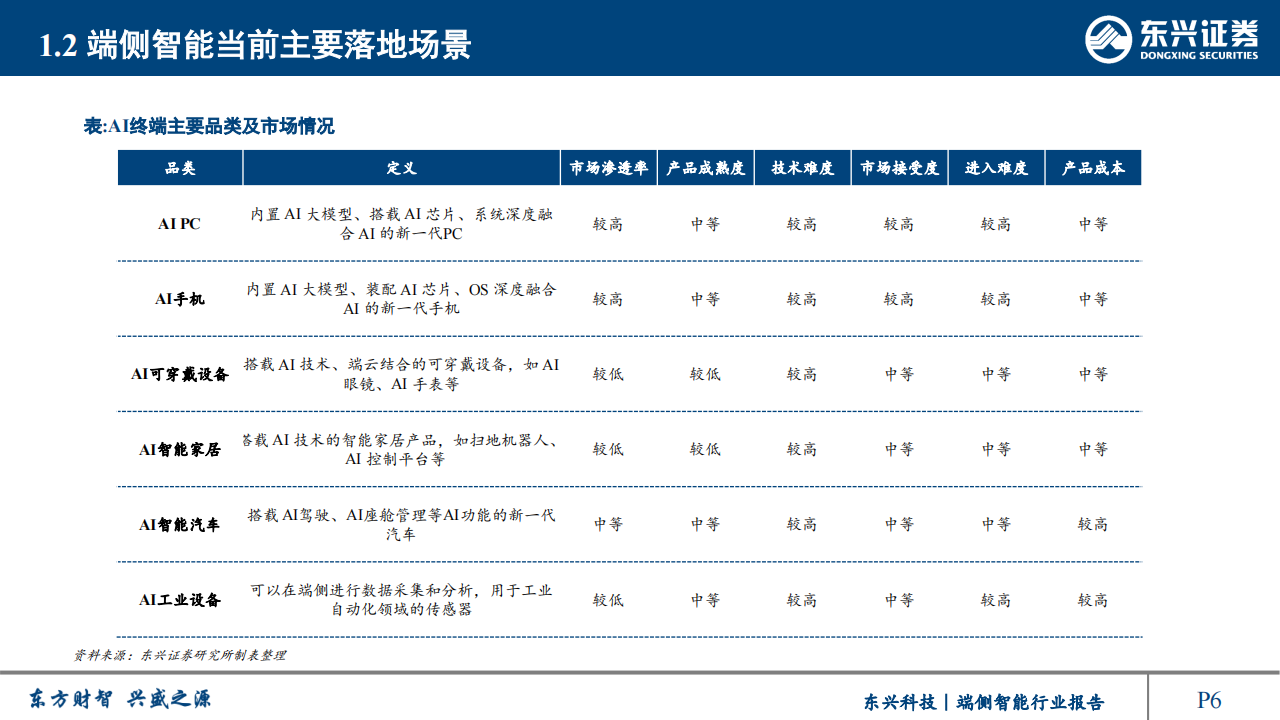 端侧智能行业研究：人工智能重要应用，产品落地爆发在即,端侧智能,人工智能,端侧智能,人工智能,第6张