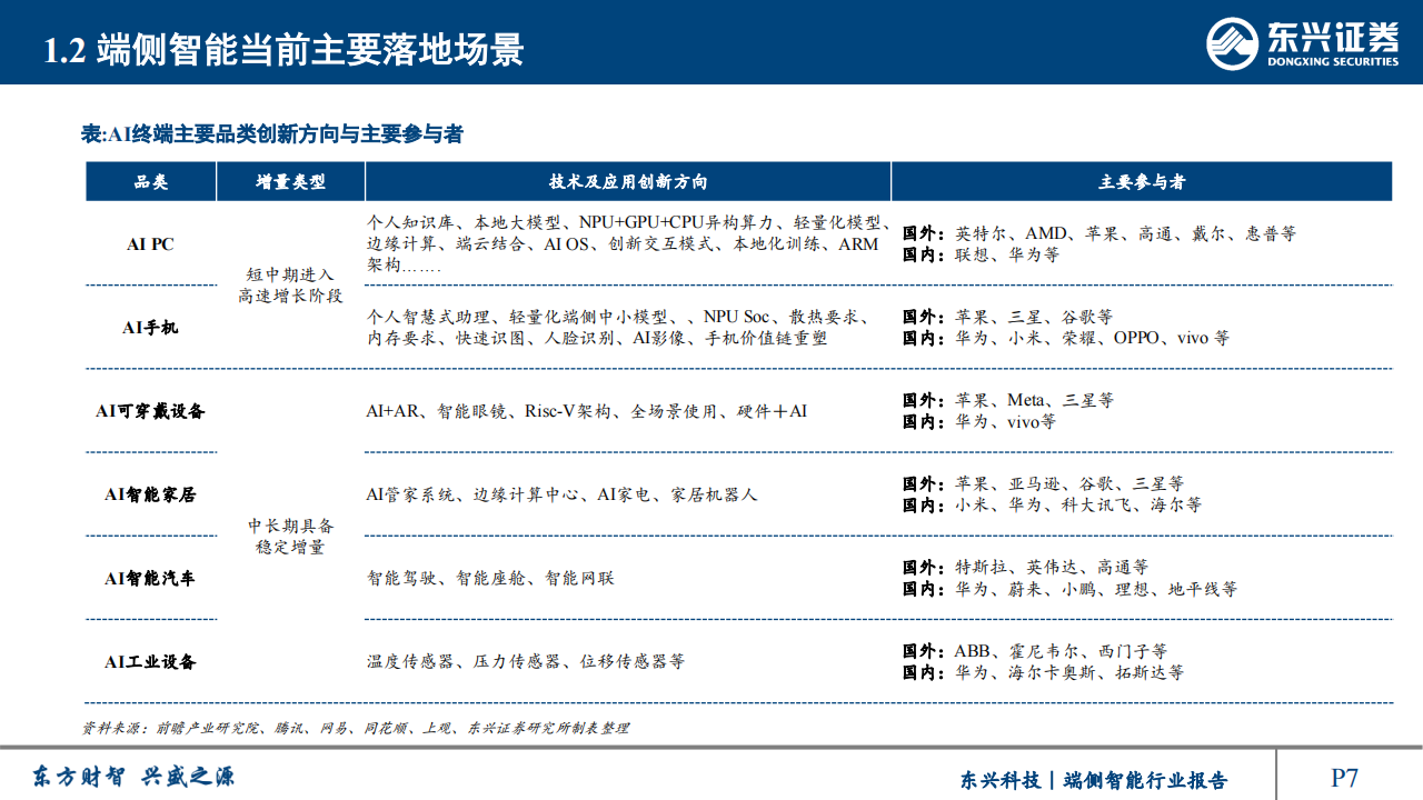 端侧智能行业研究：人工智能重要应用，产品落地爆发在即,端侧智能,人工智能,端侧智能,人工智能,第7张