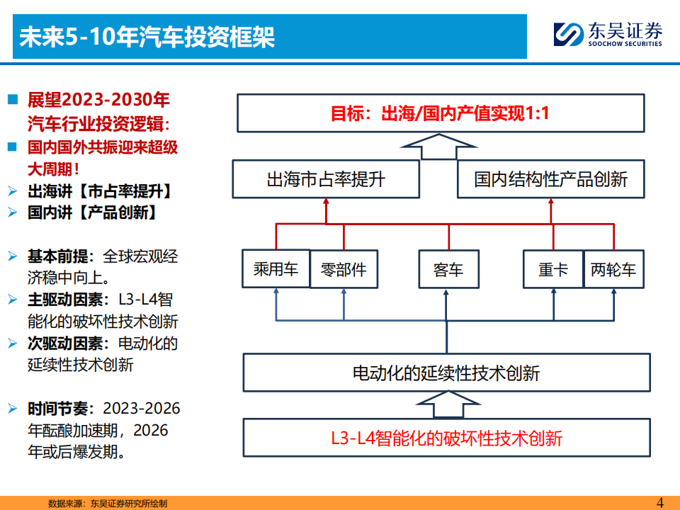 2024Q4汽车行业投资策略：精选全球化智能化强α个股,汽车,汽车,第4张