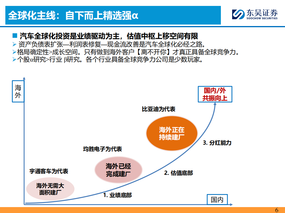 2024Q4汽车行业投资策略：精选全球化智能化强α个股,汽车,汽车,第6张