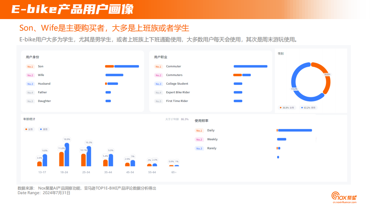 2024年E~bike品牌海外网红营销报告,E~bike,E~bike,第8张