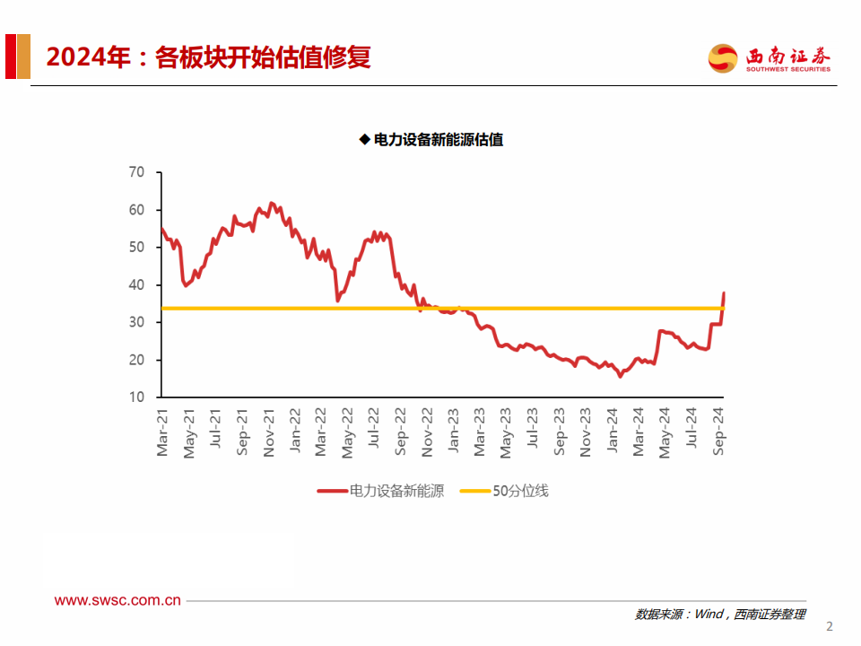 新能源行业分析：行业依旧成长，估值有望修复,新能源,新能源,第3张