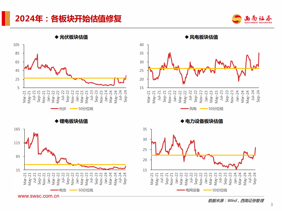 新能源行业分析：行业依旧成长，估值有望修复,新能源,新能源,第4张