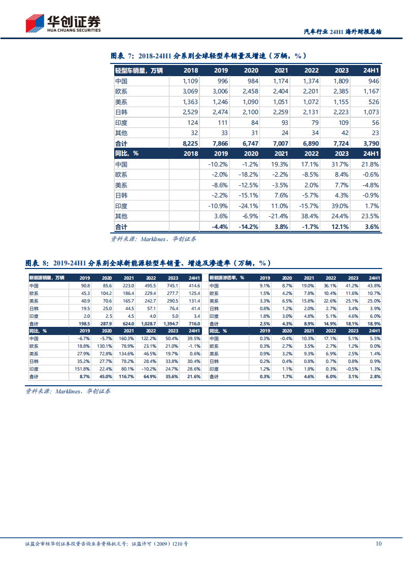 汽车行业24H1海外财报总结：全球车市压力增加，考验企业经营韧性,汽车,汽车,第10张