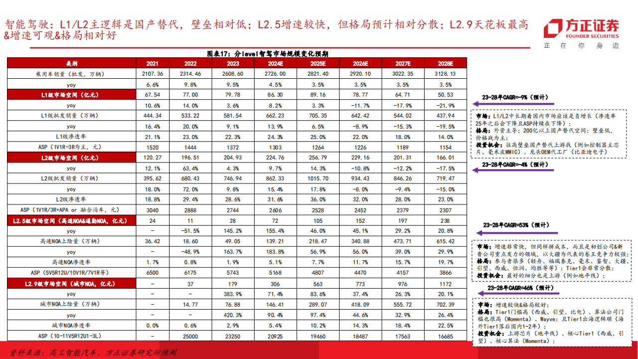 智能汽车产业专题报告：高阶智驾技术进步&终端渗透率提速，拥抱智驾&机器人的黄金时代,智能汽车,高阶智驾,机器人,智能汽车,高阶智驾,机器人,第9张