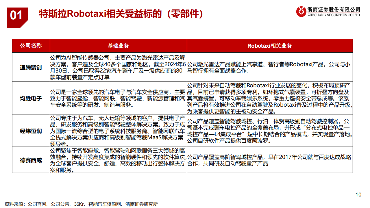 特斯拉专题报告：AI应用Robotaxi和人形机器人双轮驱动,特斯拉,AI,Robotaxi,人形机器人,特斯拉,AI,Robotaxi,人形机器人,第10张