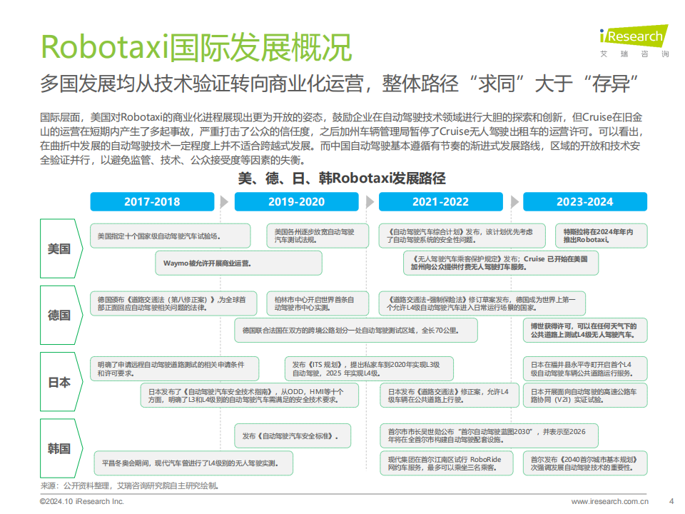 Robotaxi行业2024年中国Robotaxi商业化趋势研究报告：每年都有人说是自动驾驶的元年，Robotaxi究竟如何？,Robotaxi,自动驾驶,Robotaxi,自动驾驶,第4张